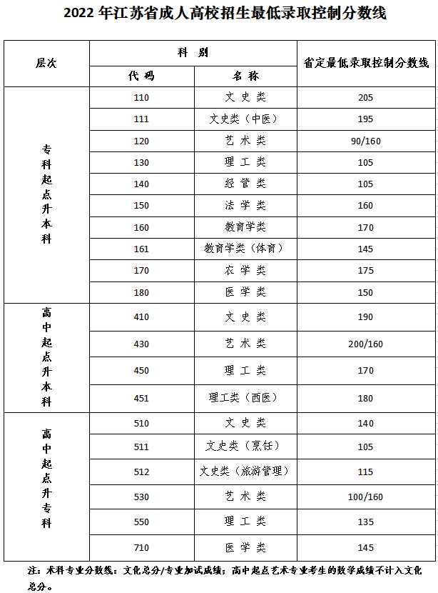2022年江苏成人高考录取分数线正式公布